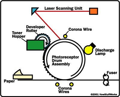 Principe laserprinter